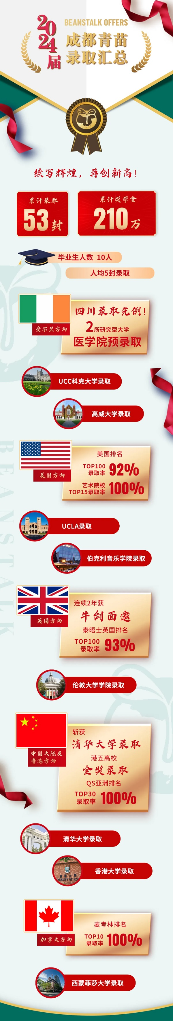 青苗学校2024届毕业生录取率居高不下！